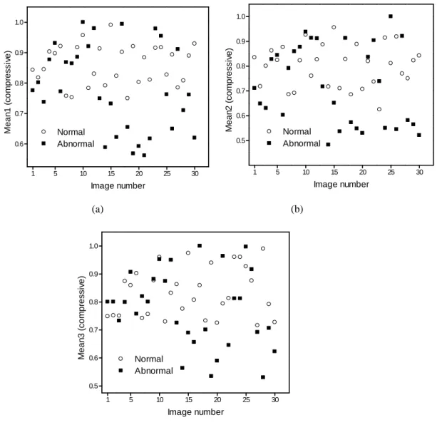 Fig. 3: Scattergram of mean values of (a) first (b) second and (c) third significant orientations compressive  