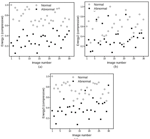 Fig.  4:  Scattergram  of  energy  values  (a)  first  (b)  second  and  (c)  third  significant  orientations  in  compressive 