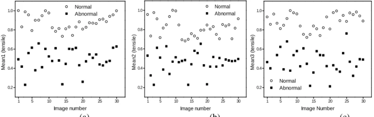 Fig. 6: Scattergram of mean values (a) first (b) second and (c) third significant orientations in tensile region 
