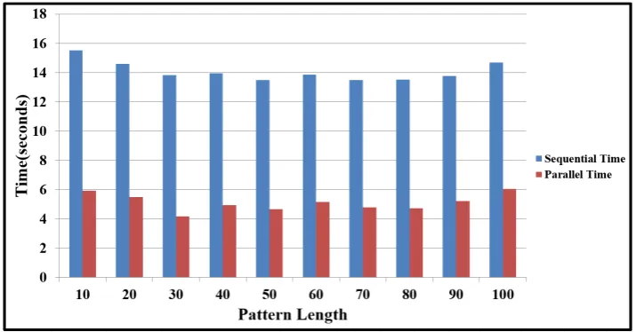 Figure 5. Execution time using DNA sequence data type. 