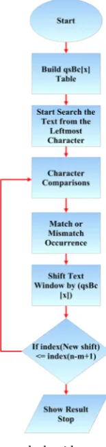 Figure 1. Quick search algorithm overview flowchart. 