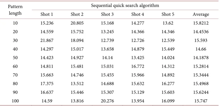 Table 1. Sequential performance using English text data type. 