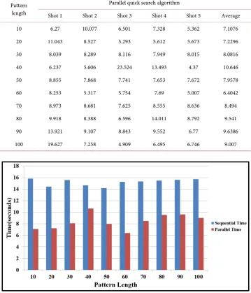 Table 2. Parallel performance using English text data type. 