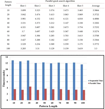 Table 3. Sequential performance using protein sequence data type. 