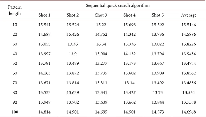 Table 5. Sequential performance using DNA sequence data type. 