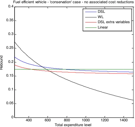 Figure 
  2. 
  Indirect 
  rebound 
  effect 
  from 
  vehicle 
  fuel 
  conservation 
  case 
   
  