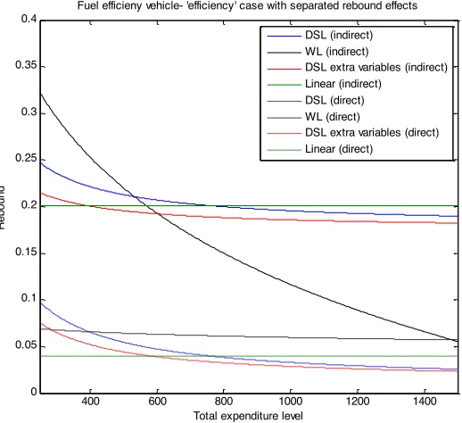 Figure 
  5. 
  Direct 
  and 
  indirect 
  rebound 
  effect 
  from 
  vehicle 
  fuel 
  efficiency 
  case 
  
