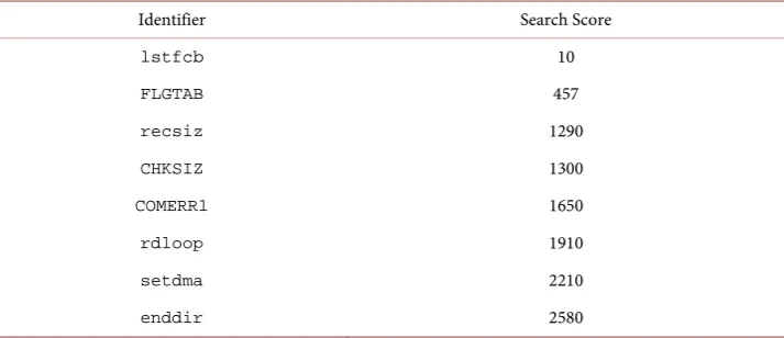 Table 4. Matching DOS and CP/M assembly code identifiers with hits on the internet. 