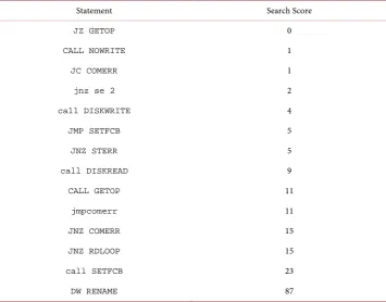 Table 8. Matching DOS assemblycode and CP/M PL/M code identifiers with internet hits. 