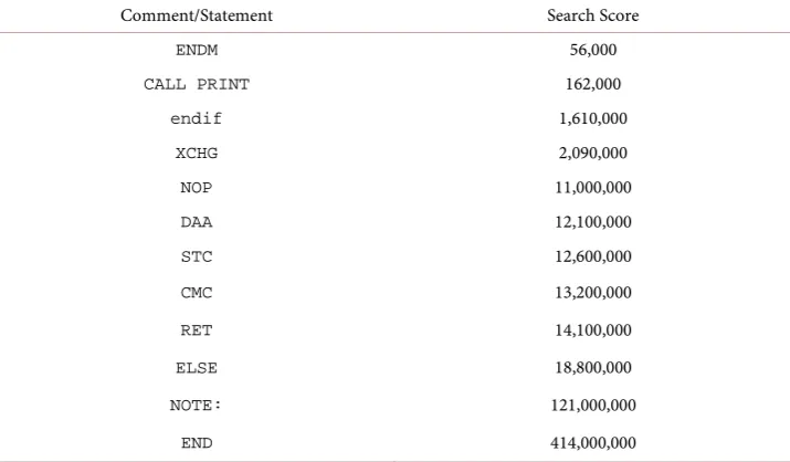 Table 9. 3.7.1. DOS and CP/M assembly code commented-out statements and internet hits.