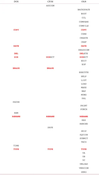 Table 17. DOS, CP/M, and VMS commands. 