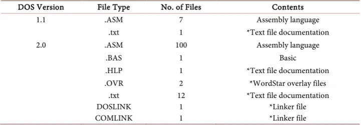 Table 2. DOS files. 
