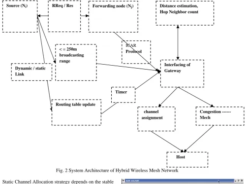 Fig. 2 System Architecture of Hybrid Wireless Mesh Network 