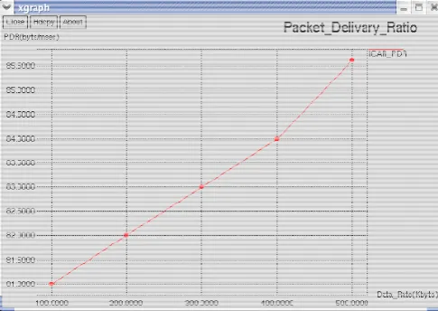 Fig. 9 Graph of Packet Delivery Ratio in the WMN 