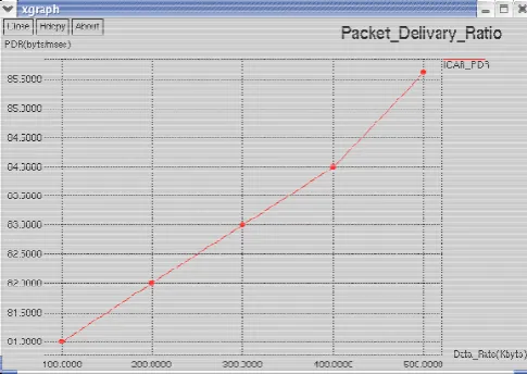 Fig. 9 Graph of Packet Delivery Ratio in the WMN 