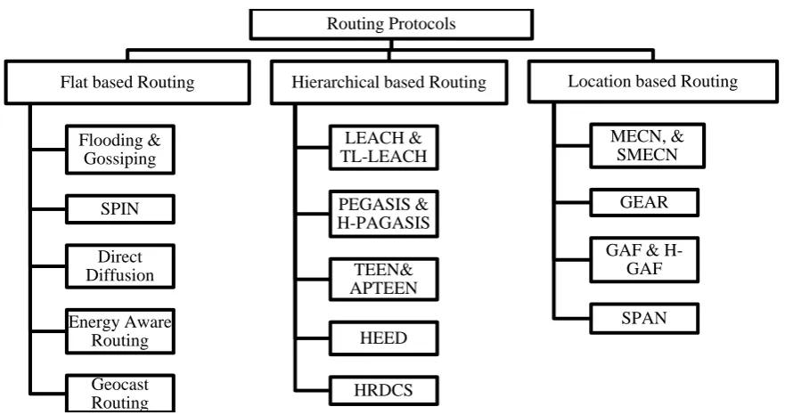 Fig. 2: Classification of Routing Protocols in WSN   