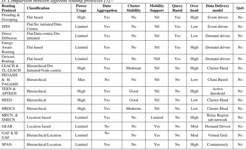 Table no. 1 Comparison between the different routing protocols in WSN