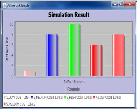 Fig 6 Active link graph 