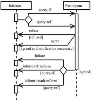 Figure 3. AUML Representation of protocol FIPA query [13].  
