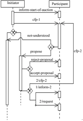 Figure 4. AUML representation of protocol FIPA contract net [13].  