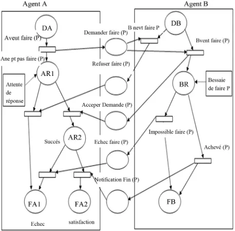 Figure 9. Petri nets model for FIPA-Request protocol [20]. 