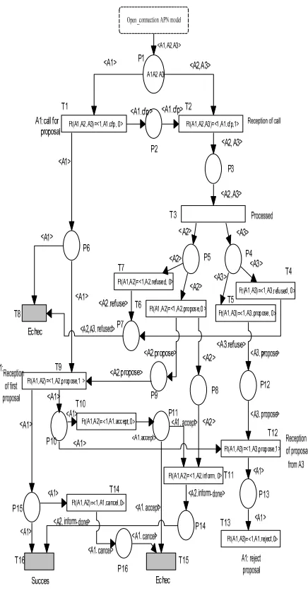 Figure 12. APN model for FIPA-Contract net protocol. 