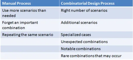 Figure 9. Benefits of combinatorial testing process. 