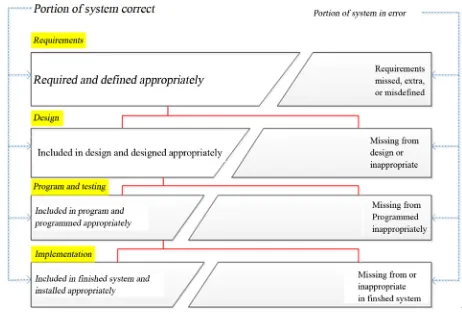 Figure 1. Error sources by development phases (layers) [6]. 
