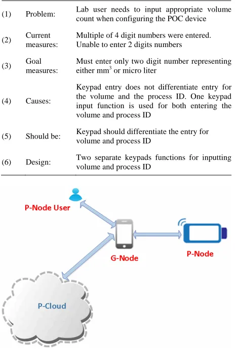 Figure 2. Problem-Pyramid [6]. 