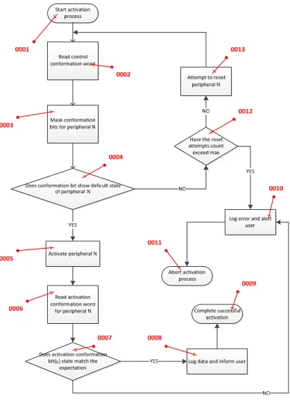 Figure 6. Algorithm for peripheral activation. 
