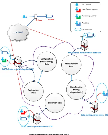 Figure 7. Cloud-Based data organization. 