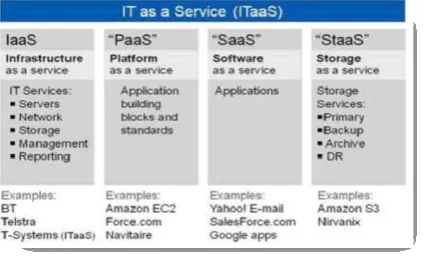 Fig. 2 :  Cloud Services Redefined 