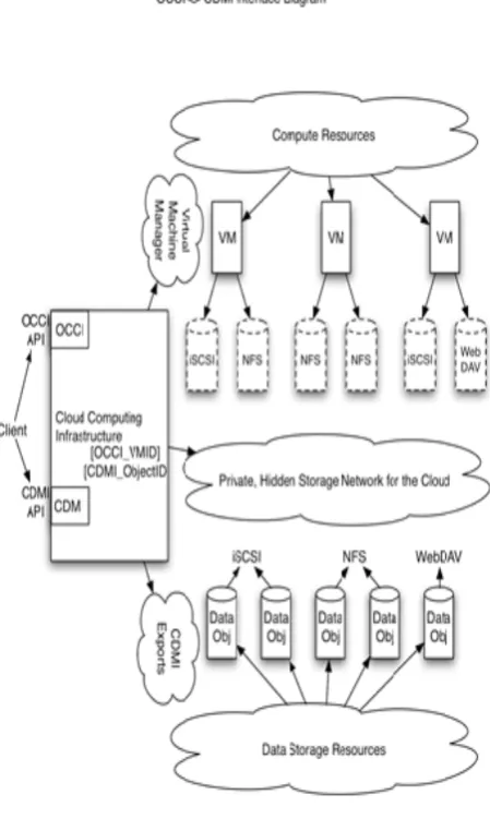 Figure 6: Challenges in Cloud Storages 