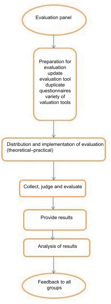 Figure 1 The model designed for continuing interprofessional education.Note: (A) designing interprofessional program; (B) implementing interprofessional program; and (C) evaluating interprofessional program.