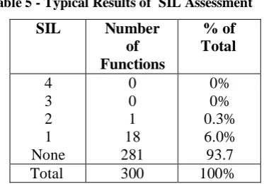 Table 5 - Typical Results of SIL Assessment 