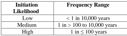 Table 6 - Example Definitions of Severity Levels and Mitigated Event Target Frequencies 
