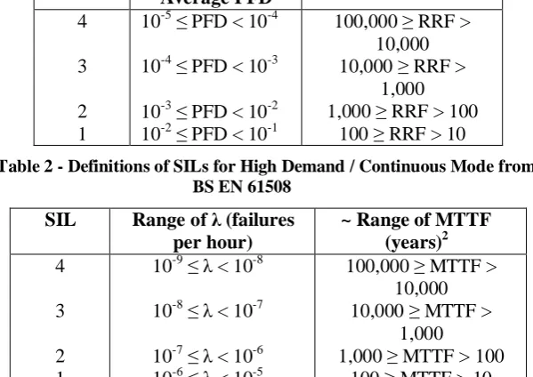 Table 2 - Definitions of SILs for High Demand / Continuous Mode from BS EN 61508 