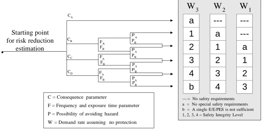 Figure 1 - Typical Risk Graph 