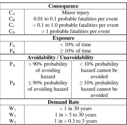 Table 3 - Typical Definitions of Risk Graph Parameters 