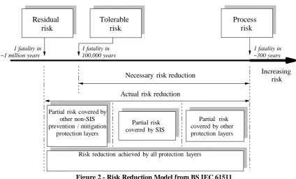 Figure 2 - Risk Reduction Model from BS IEC 61511 