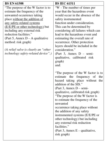 Table 4 - Guidance from the Standards on Handling “Other Technology Safety RelatedSystems” with Risk Graphs 