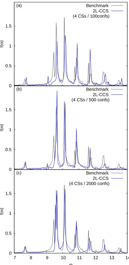 FIG. 6: Comparison of Fourier-transforms frombenchmark and 2L-CCS: (a) 4 CSs / 100 confs,(b) 4 CSs / 500 confs, (c) 4 CSs / 2000 confs