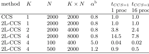 TABLE I: Sampling parameters for the simulations: