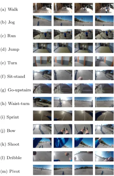 Figure 2.3: Sample key frames from first-person videos of different activities.