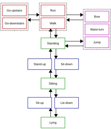 Figure 2.5: Temporal relationships among basic proprioceptive activities. The arrows indicate higher subsequent-occurrence likelihood between the corresponding activities