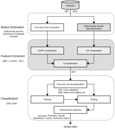Figure 3.1: The overview of the proposed proprioceptive activity recognition system in which highlighted blocks show our contributions