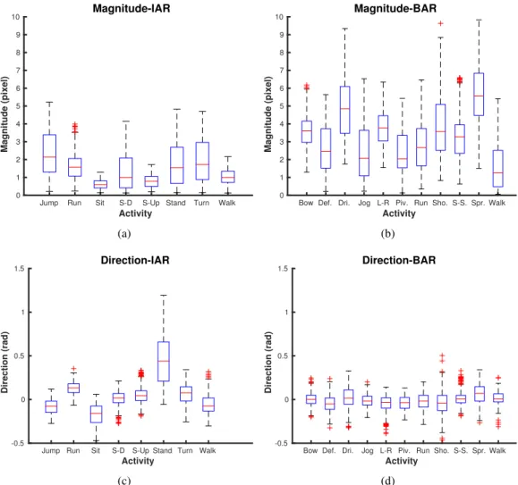 Figure 3.2: Average magnitude and direction values for activities in (a,c) IAR and (b, d) BAR datasets