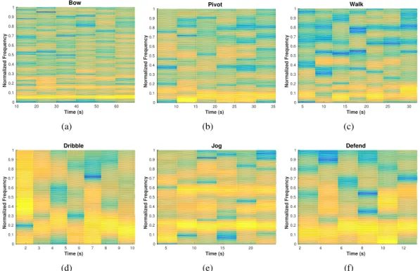 Figure 3.3: Motion-direction spectrograms that reveal the discriminating characteristics of frequency-based features