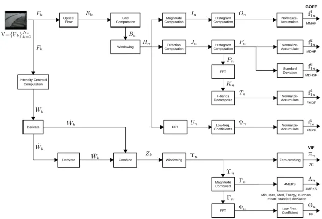 Figure 3.4: Detailed block diagram of the extraction of the proposed multi-dimension motion features