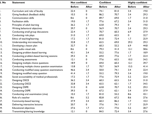Table 1 Self-reported perception and confidence of the faculty members before and after teacher training workshop on various sessions conducted during training